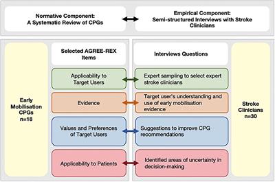 Early Mobilization After Stroke: Do Clinical Practice Guidelines Support Clinicians' Decision-Making?